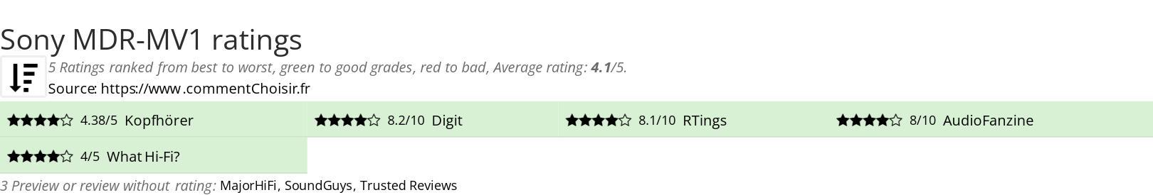 Ratings Sony MDR-MV1