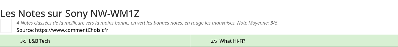 Ratings Sony NW-WM1Z