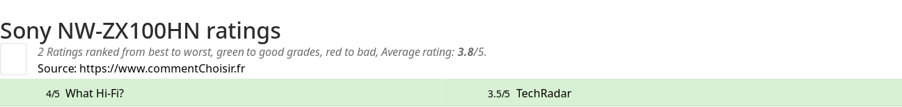 Ratings Sony NW-ZX100HN