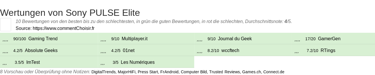 Ratings Sony PULSE Elite