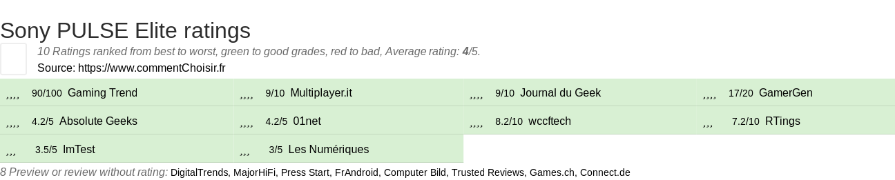 Ratings Sony PULSE Elite