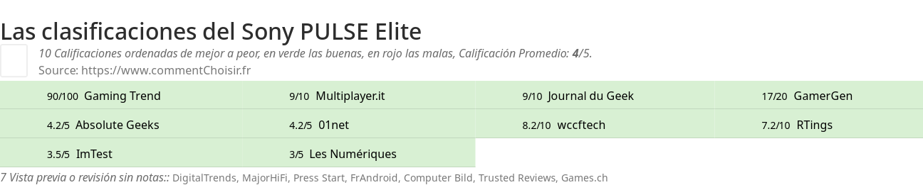 Ratings Sony PULSE Elite