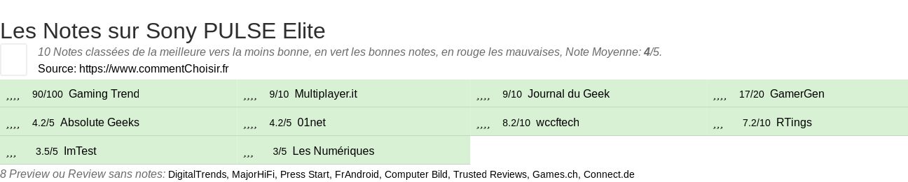 Ratings Sony PULSE Elite