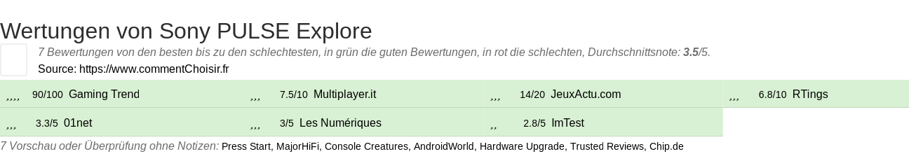 Ratings Sony PULSE Explore