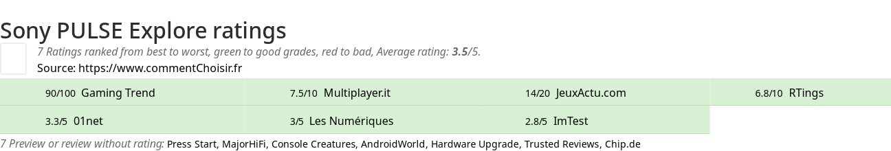 Ratings Sony PULSE Explore