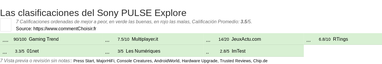 Ratings Sony PULSE Explore