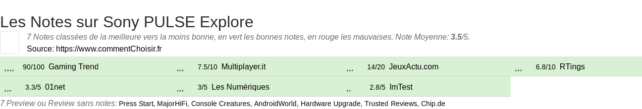 Ratings Sony PULSE Explore