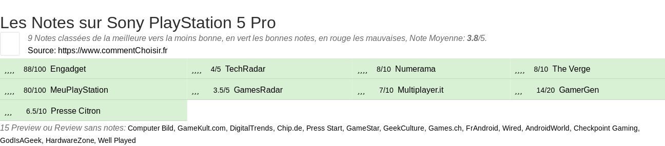 Ratings Sony PlayStation 5 Pro