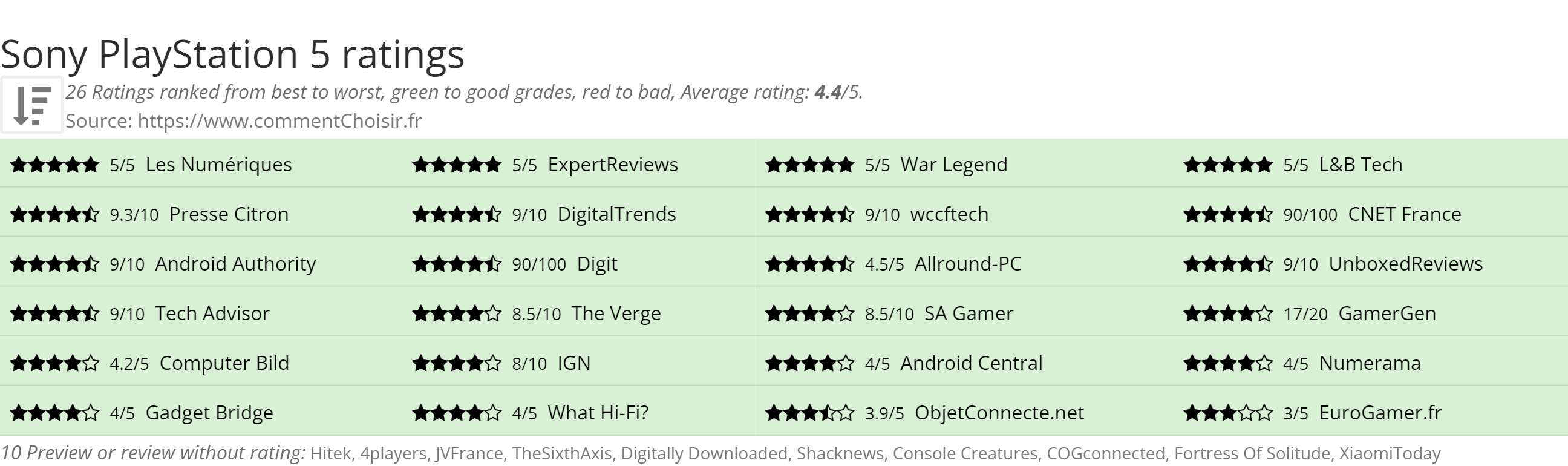 Ratings Sony PlayStation 5