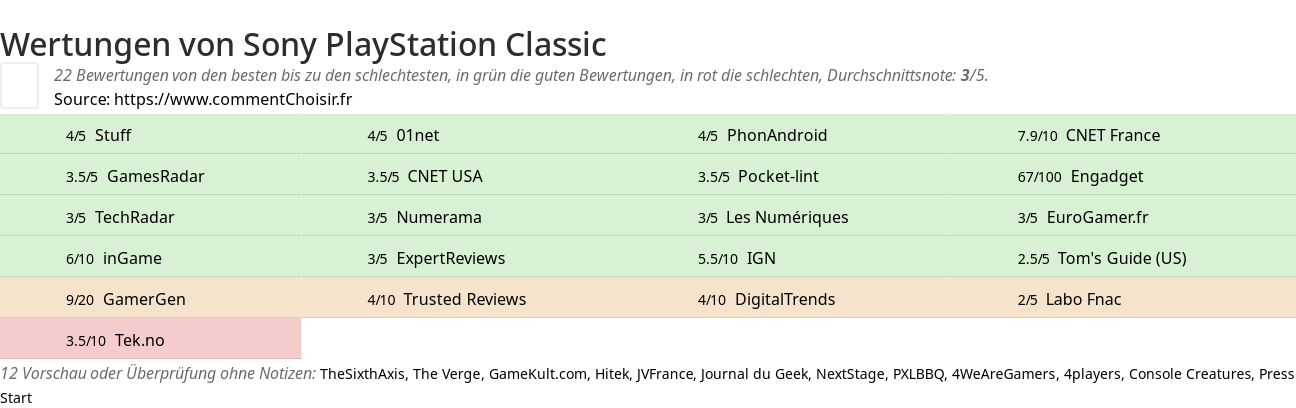 Ratings Sony PlayStation Classic