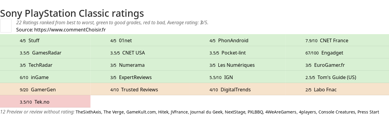 Ratings Sony PlayStation Classic