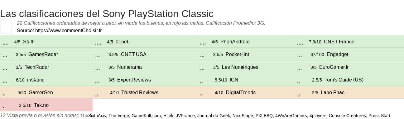 Ratings Sony PlayStation Classic