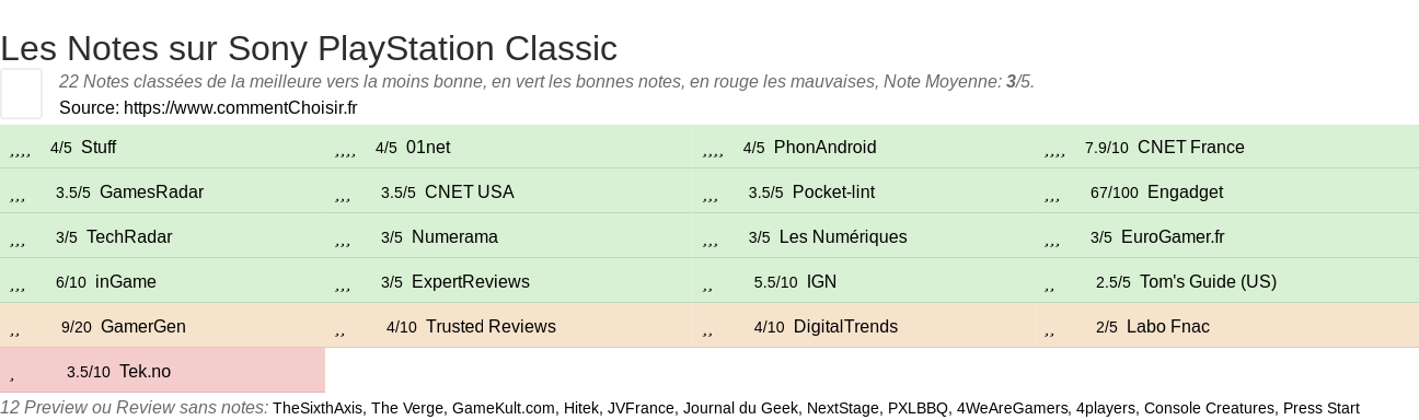 Ratings Sony PlayStation Classic