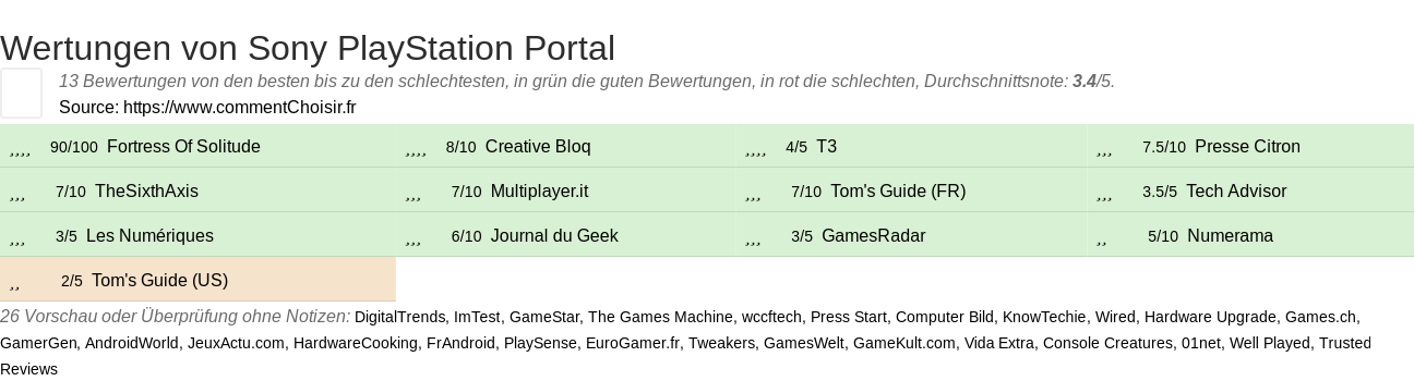 Ratings Sony PlayStation Portal