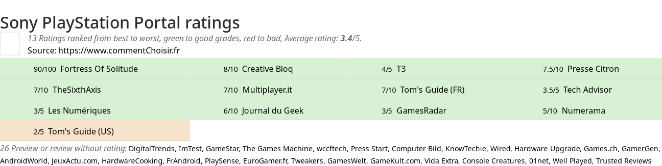 Ratings Sony PlayStation Portal