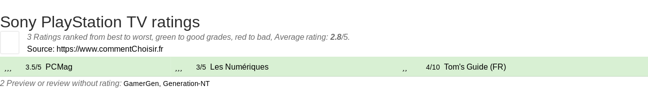 Ratings Sony PlayStation TV