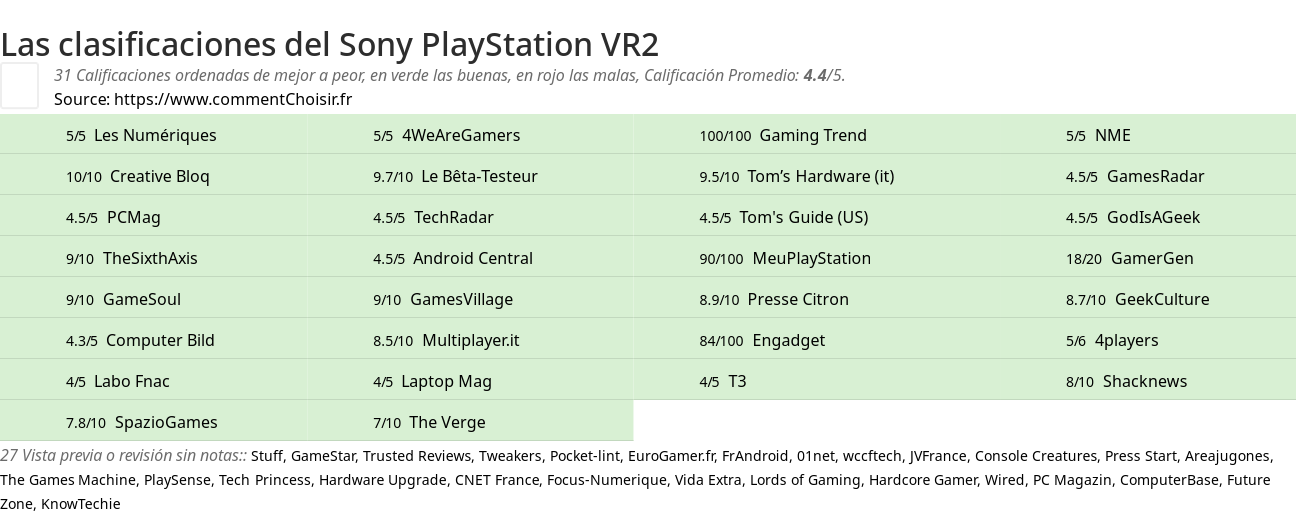 Ratings Sony PlayStation VR2