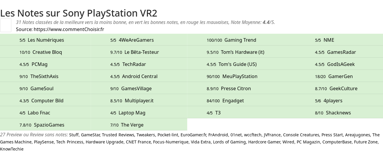 Ratings Sony PlayStation VR2