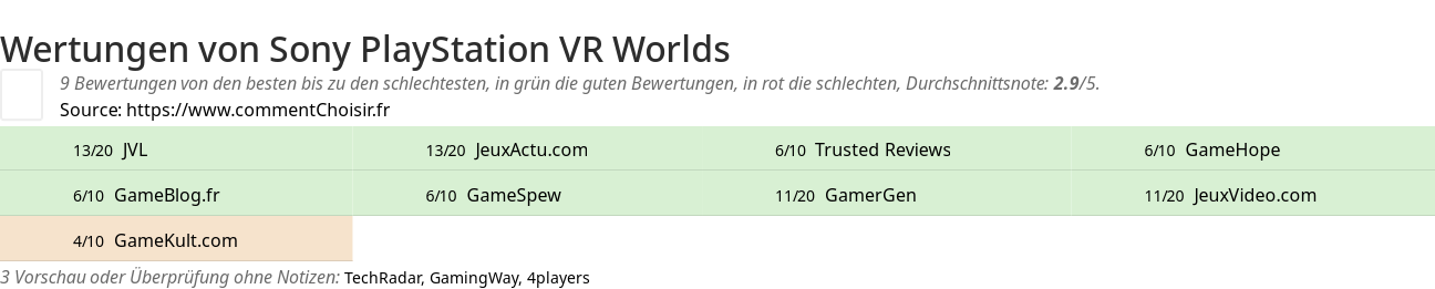 Ratings Sony PlayStation VR Worlds