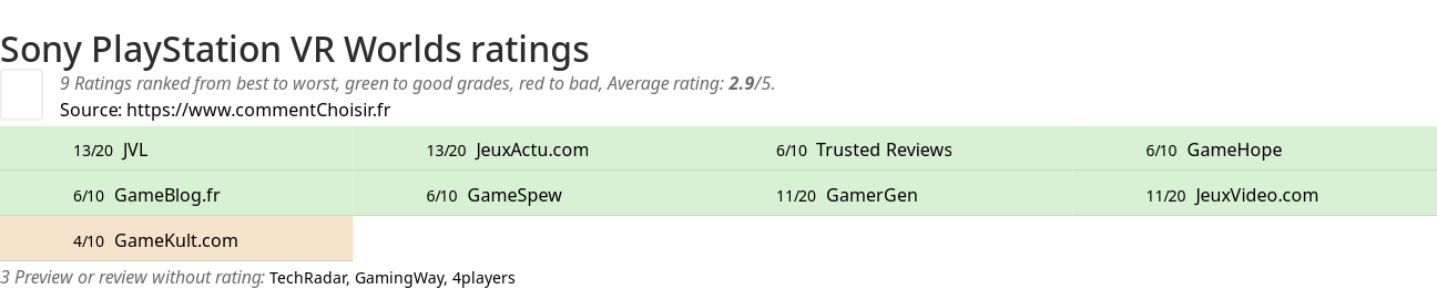 Ratings Sony PlayStation VR Worlds