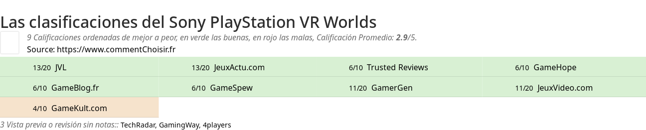 Ratings Sony PlayStation VR Worlds