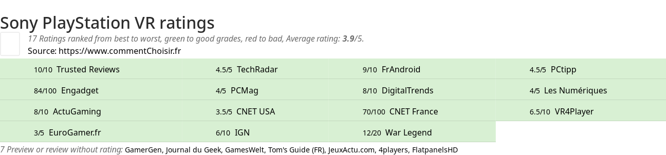 Ratings Sony PlayStation VR