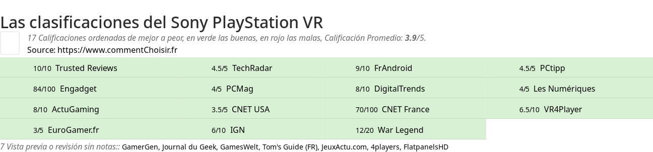 Ratings Sony PlayStation VR