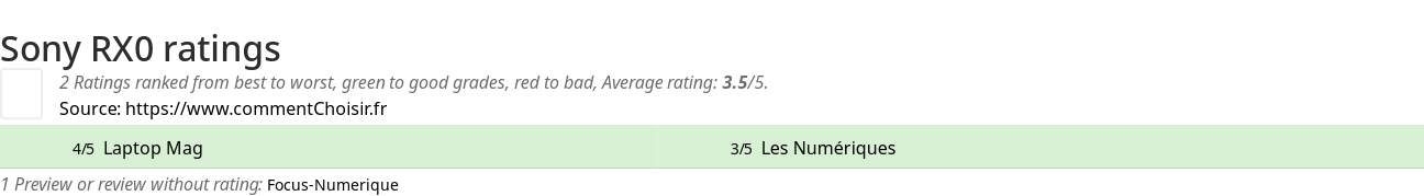 Ratings Sony RX0