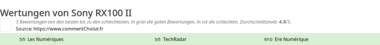 Ratings Sony RX100 II