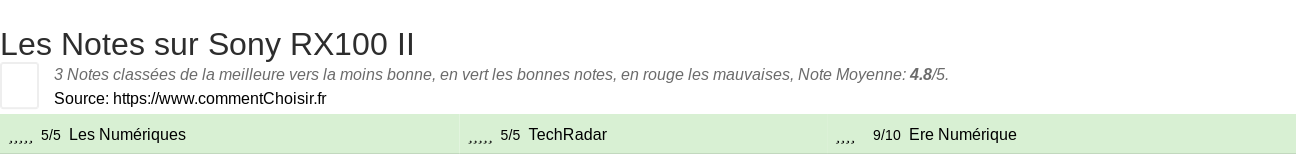 Ratings Sony RX100 II