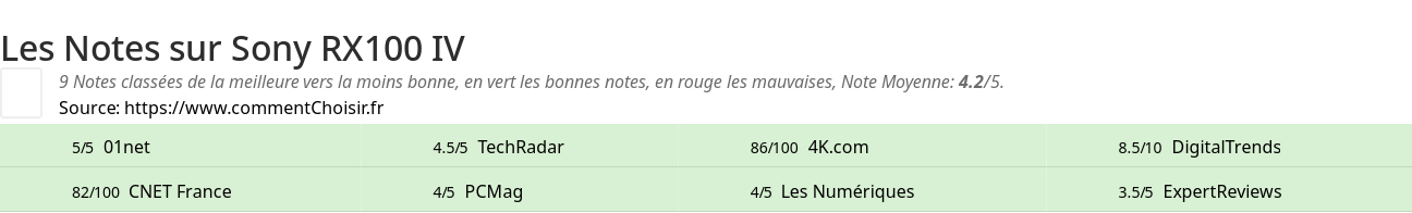 Ratings Sony RX100 IV