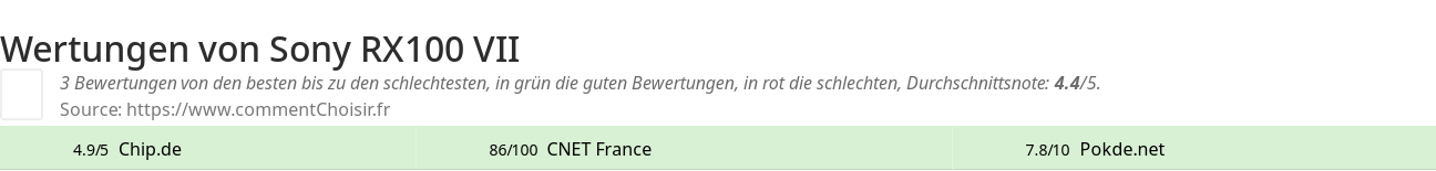 Ratings Sony RX100 VII