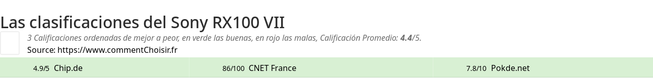 Ratings Sony RX100 VII