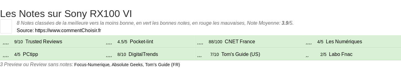 Ratings Sony RX100 VI