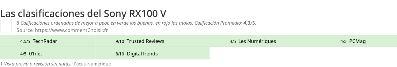 Ratings Sony RX100 V