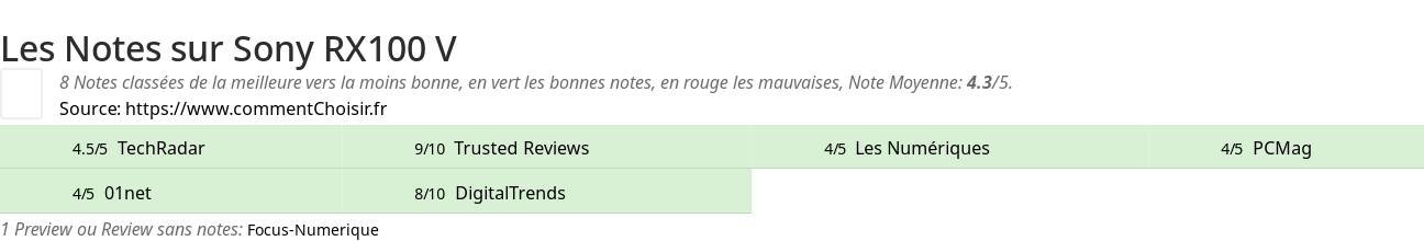 Ratings Sony RX100 V