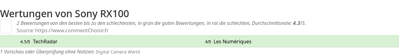 Ratings Sony RX100