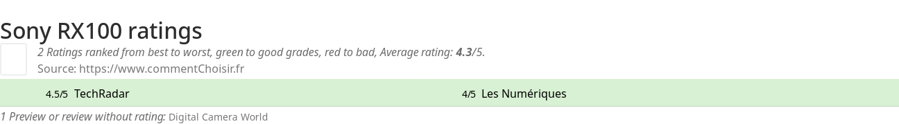 Ratings Sony RX100