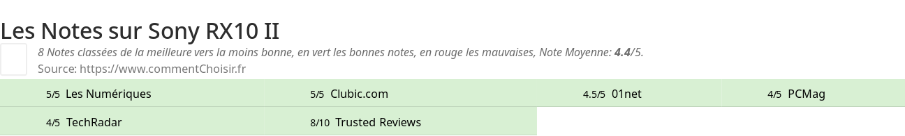 Ratings Sony RX10 II