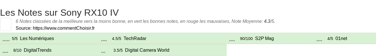 Ratings Sony RX10 IV
