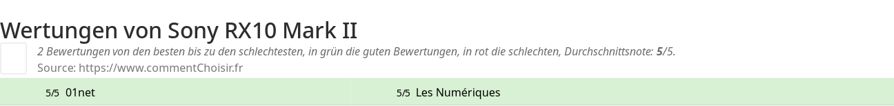 Ratings Sony RX10 Mark II