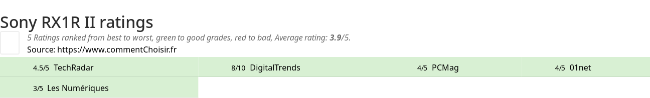 Ratings Sony RX1R II