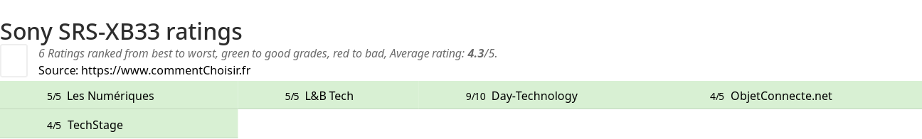 Ratings Sony SRS-XB33