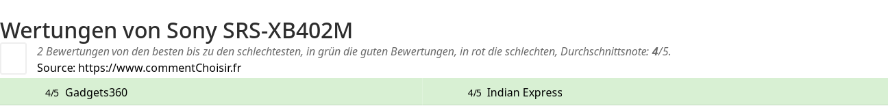 Ratings Sony SRS-XB402M