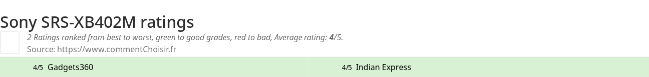 Ratings Sony SRS-XB402M