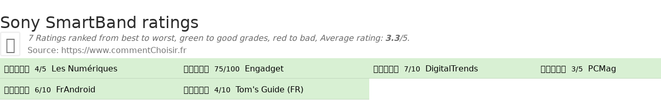 Ratings Sony SmartBand