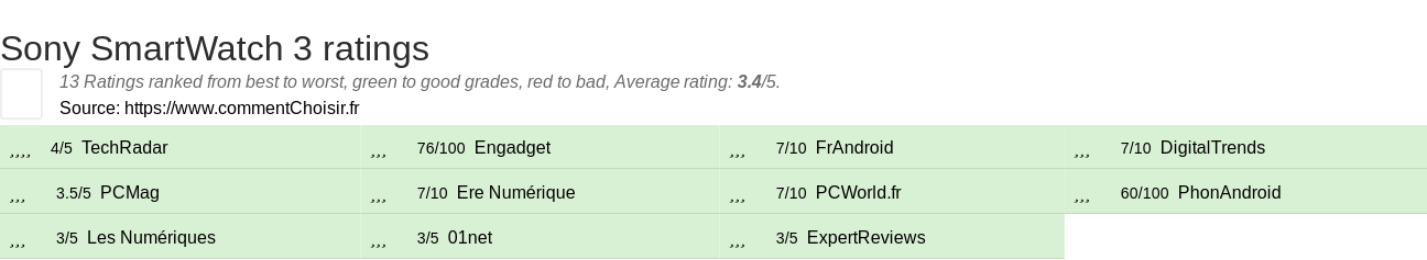 Ratings Sony SmartWatch 3