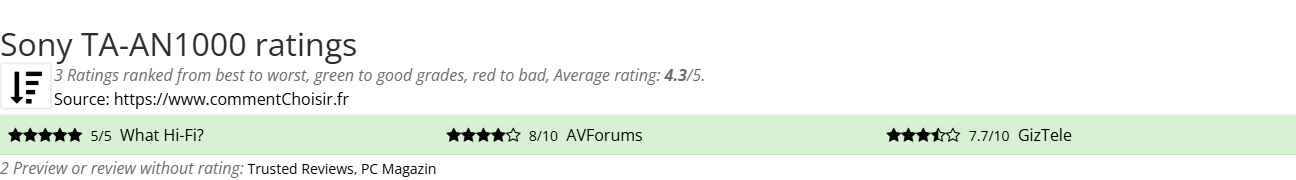 Ratings Sony TA-AN1000