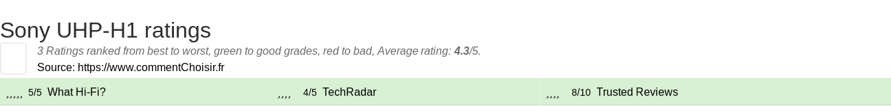 Ratings Sony UHP-H1