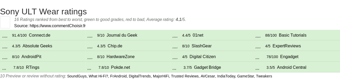 Ratings Sony ULT Wear